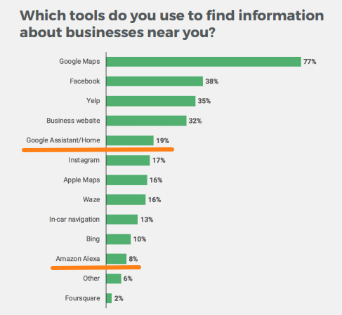 Local Search Channels by Popularity. Which tools do you use to find information about businesses near you?